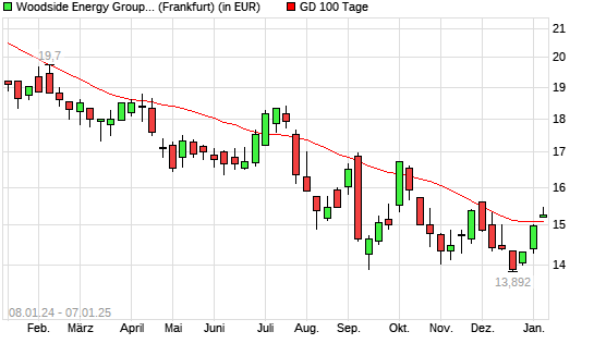Woodside Petroleum-Aktie über 100-Tage-Linie