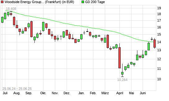 Woodside Energy-Aktie unter 200-Tage-Linie