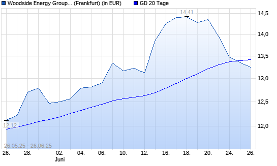 Woodside Energy-Aktie unter 20-Tage-Linie