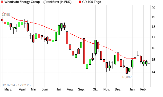 Woodside Petroleum-Aktie über 100-Tage-Linie