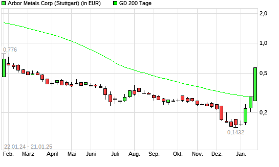 Arbor Metals-Aktie über 200-Tage-Linie