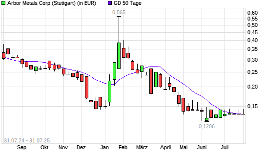 Arbor Metals-Aktie unter 50-Tage-Linie