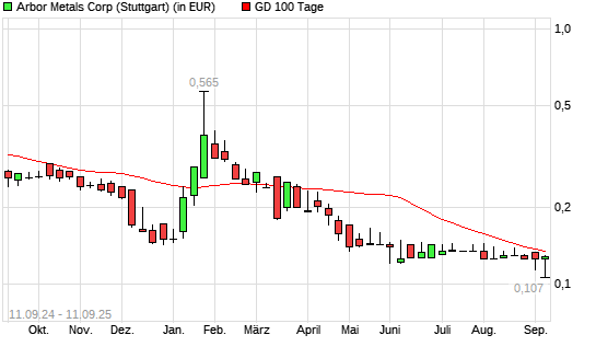Arbor Metals-Aktie unter 100-Tage-Linie