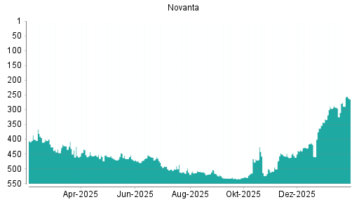 BOTSI®-Advisor Hochstufung Novanta von Rang 289 auf ...