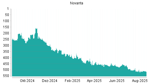 BOTSI®-Advisor Abstufung Novanta von Rang 370 auf ...