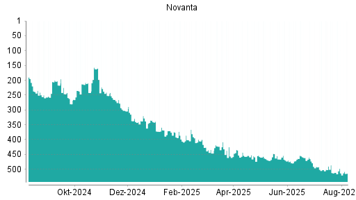BOTSI®-Advisor Abstufung Novanta von Rang 461 auf ...