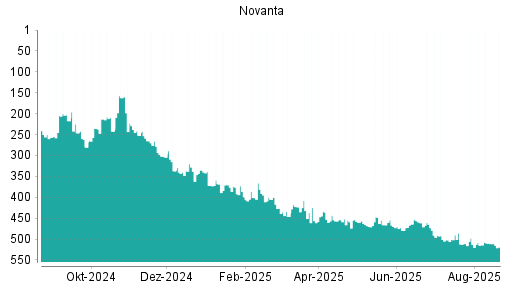 BOTSI®-Advisor Hochstufung Novanta von Rang 289 auf Rang 278