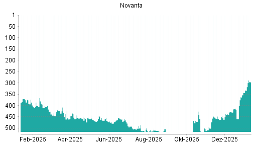 BOTSI®-Advisor Hochstufung Novanta von Rang 332 auf ...