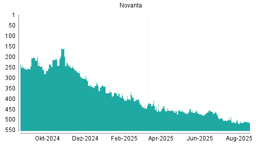 BOTSI®-Advisor Abstufung Novanta von Rang 432 auf ...