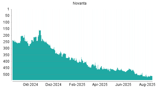 BOTSI®-Advisor Abstufung Novanta von Rang 187 auf Rang 195