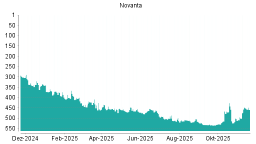 BOTSI®-Advisor Abstufung Novanta von Rang 450 auf ...