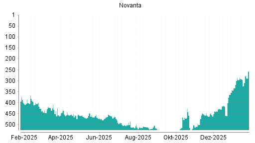BOTSI®-Advisor Hochstufung Novanta von Rang 418 auf ...