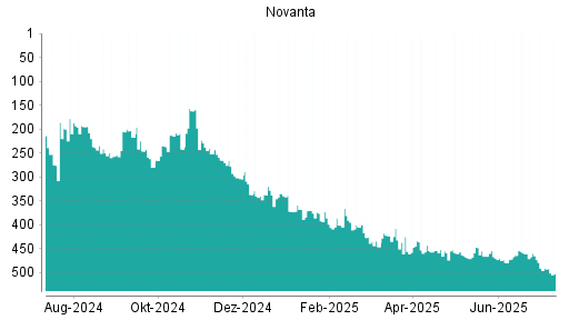 BOTSI®-Advisor Hochstufung Novanta von Rang 468 auf ...