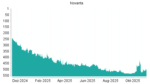 BOTSI®-Advisor Hochstufung Novanta von Rang 503 auf ...