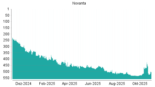 BOTSI®-Advisor Hochstufung Novanta von Rang 532 auf ...