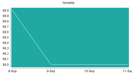 BOTSI®-Advisor Hochstufung Novanta von Rang 239 auf Rang 220