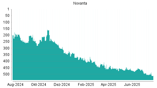 BOTSI®-Advisor Hochstufung Novanta von Rang 502 auf ...