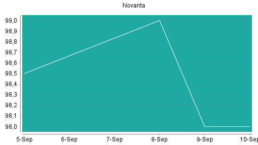 BOTSI®-Advisor Hochstufung Novanta von Rang 95 auf Rang 83