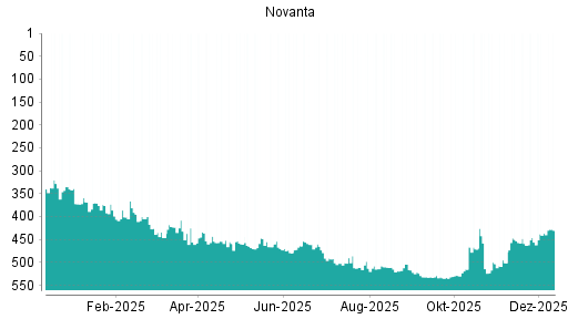 BOTSI®-Advisor Hochstufung Novanta von Rang 533 auf ...