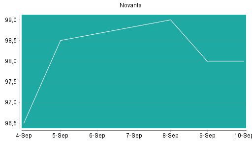 BOTSI®-Advisor Hochstufung Novanta von Rang 225 auf Rang 215