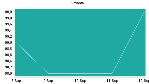 BOTSI®-Advisor Hochstufung Novanta von Rang 40 auf Rang 33