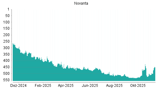BOTSI®-Advisor Hochstufung Novanta von Rang 501 auf ...