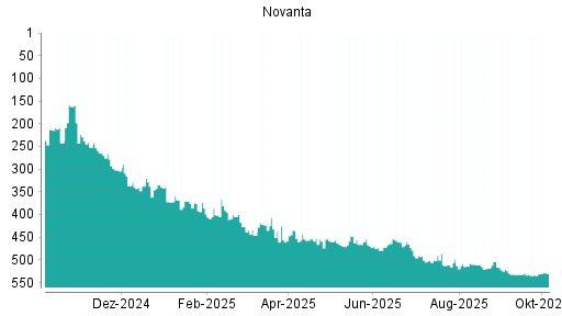BOTSI®-Advisor Hochstufung Novanta von Rang 533 auf ...