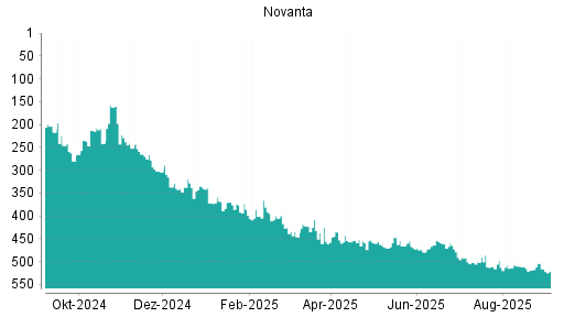 BOTSI®-Advisor Hochstufung Novanta von Rang 502 auf ...