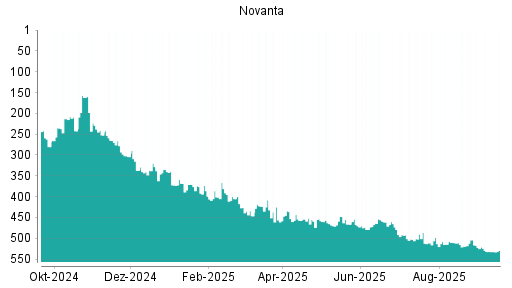 BOTSI®-Advisor Hochstufung Novanta von Rang 532 auf ...
