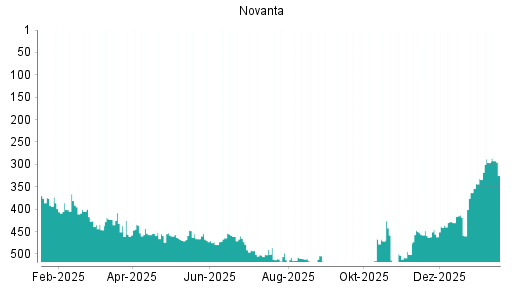 BOTSI®-Advisor Abstufung Novanta von Rang 405 auf ...