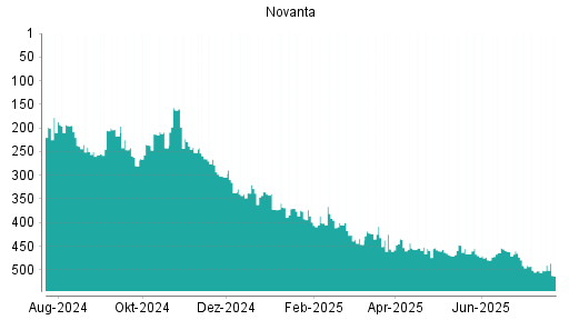 BOTSI®-Advisor Abstufung Novanta von Rang 447 auf ...
