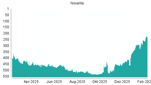 BOTSI®-Advisor Hochstufung Novanta von Rang 430 auf ...