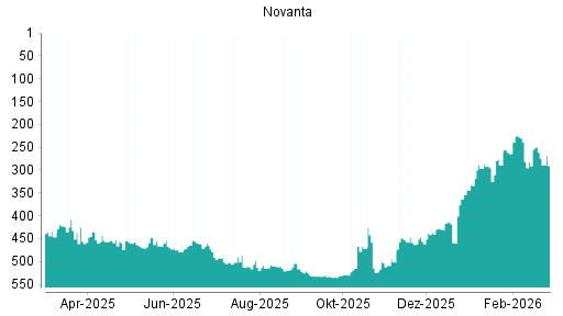 BOTSI®-Advisor Hochstufung Novanta von Rang 282 auf ...