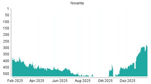 BOTSI®-Advisor Hochstufung Novanta von Rang 363 auf ...