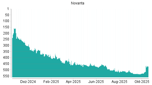 BOTSI®-Advisor Hochstufung Novanta von Rang 515 auf ...