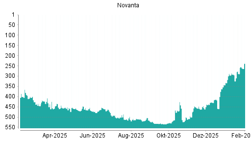 BOTSI®-Advisor Hochstufung Novanta von Rang 436 auf ...