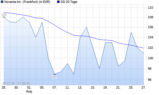 Novanta-Aktie unter 20-Tage-Linie