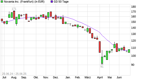 Novanta-Aktie über 50-Tage-Linie