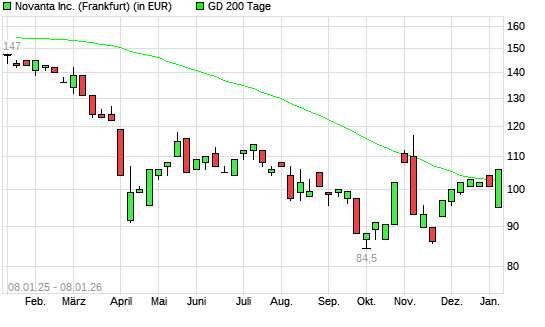 Novanta-Aktie &uuml;ber 200-Tage-Linie