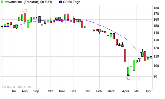 Novanta-Aktie über 50-Tage-Linie