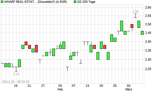 Wharf Real Estate Investment Company-Aktie unter 200-Tage-Linie