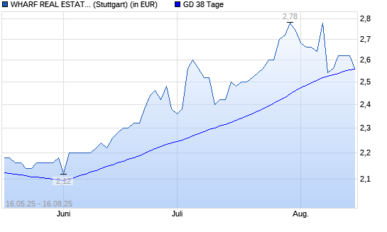 Wharf Real Estate Investment Company-Aktie unter 38-Tage-Linie