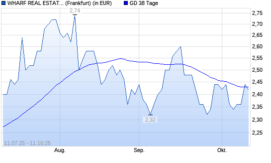 Wharf Real Estate Investment Company-Aktie unter 38-Tage-Linie