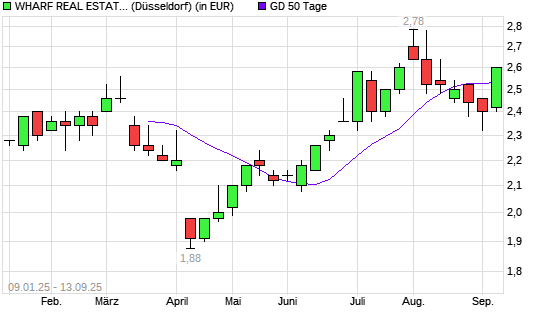 Wharf Real Estate Investment Company-Aktie über 50-Tage-Linie