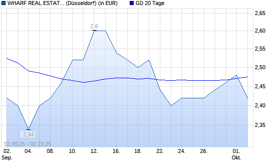 Wharf Real Estate Investment Company-Aktie unter 20-Tage-Linie