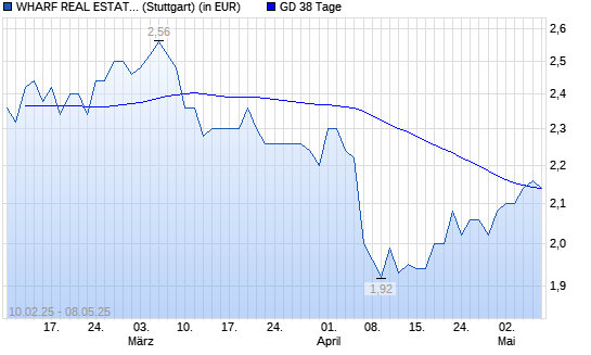 Wharf Real Estate Investment Company-Aktie über 38-Tage-Linie
