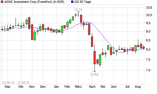 AGNC INV.-Aktie unter 50-Tage-Linie