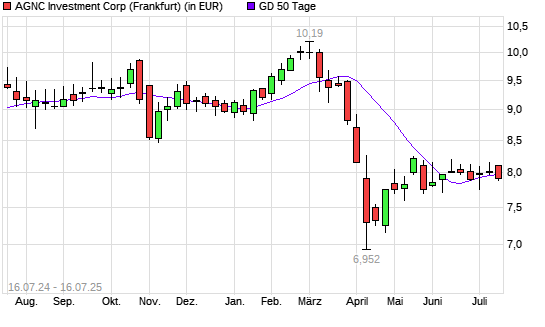 AGNC INV.-Aktie unter 50-Tage-Linie