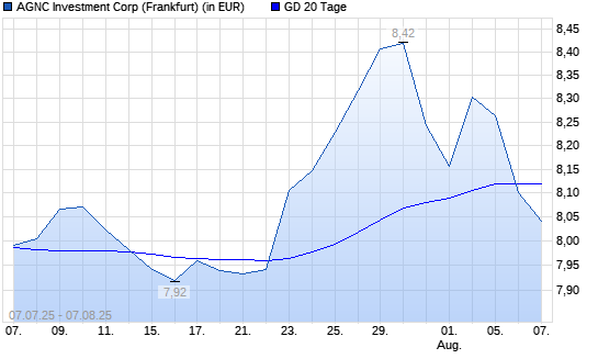 AGNC INV.-Aktie unter 20-Tage-Linie