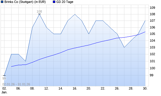 BRINKS CO-Aktie &uuml;ber 20-Tage-Linie
